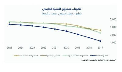 22 مليون دولار قيمة العقود المرساة في الربع الثاني 2025 22 مليون دولار قيمة العقود المرساة في الربع الثاني 2025