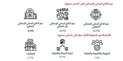 «الغرفة»: زيادة التبادل التجاري بين البحرين ودول «التعاون» ٪15 في الربع الثاني 2025 «الغرفة»: زيادة التبادل التجاري بين البحرين ودول «التعاون» ٪15 في الربع الثاني 2025