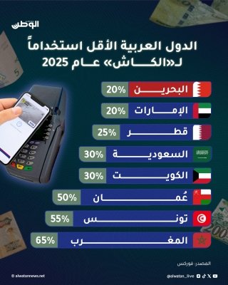 البحرين والإمارات أقل الدول العربية استخدامًا للنقد في 2025 البحرين والإمارات أقل الدول العربية استخدامًا للنقد في 2025